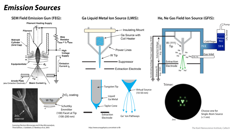 File:SEM-FEG Ga-FIB-LMIS and He,Ne-FIB-GFIS Sources.png